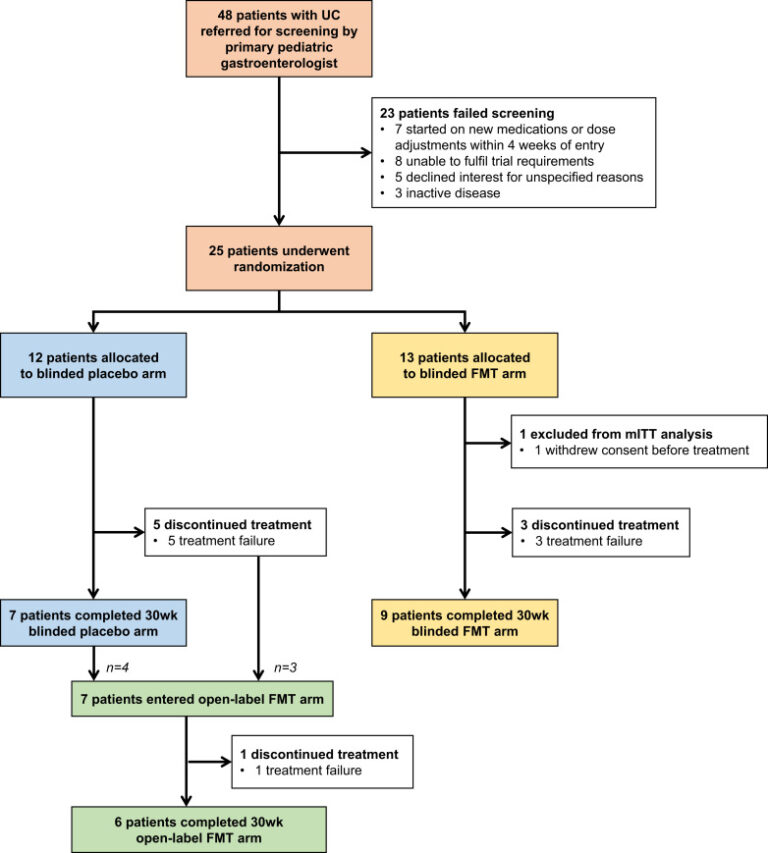 Fecal Microbiota Transplant in Pediatric Inflammatory Bowel Disease ...