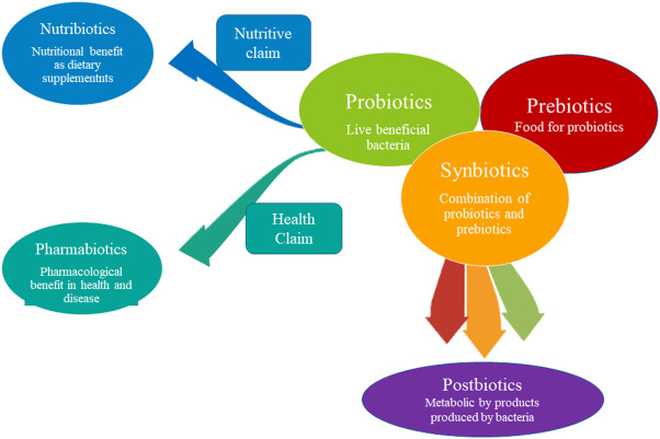 Probiotics, prebiotics, Postbiotcs, Paraprobiotics and synbiotics