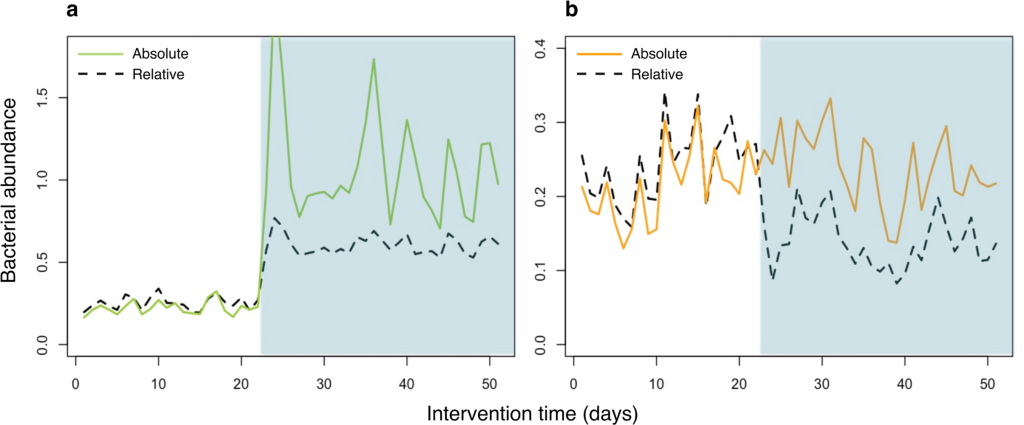 Quantitative PCR provides a simple and accessible method for ...