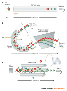 Pictorial diagrams of the common beam mass analyzers viewed from above.